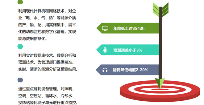 Hisense Group energy management system